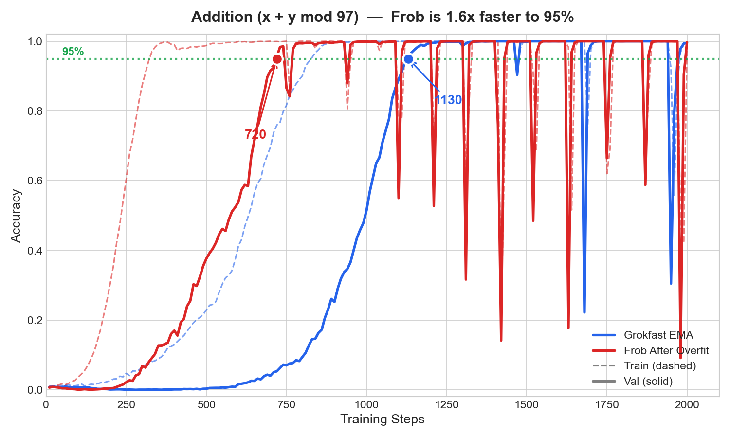 Addition comparison