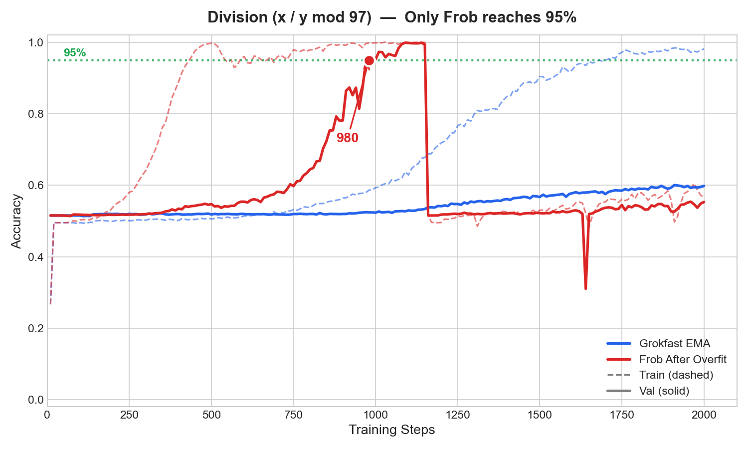 Division comparison
