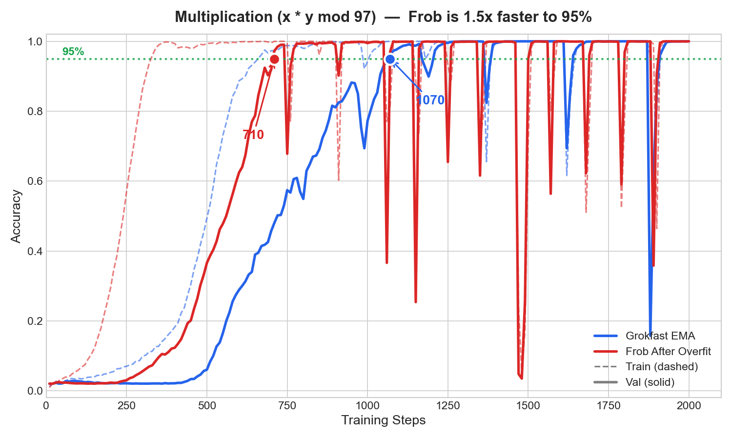 Multiplication comparison