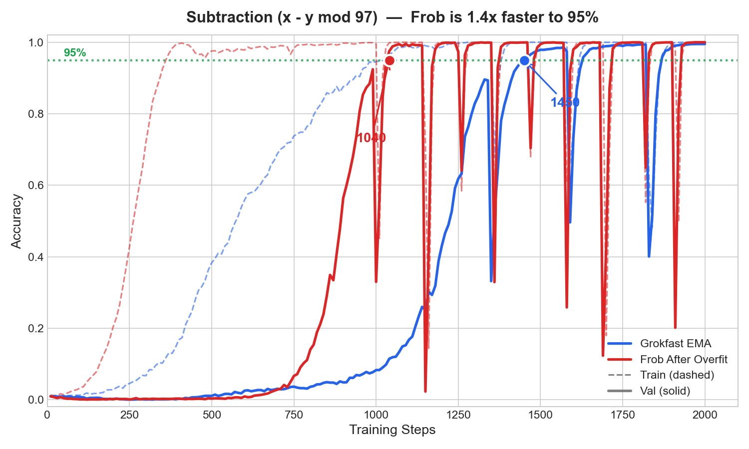 Subtraction comparison