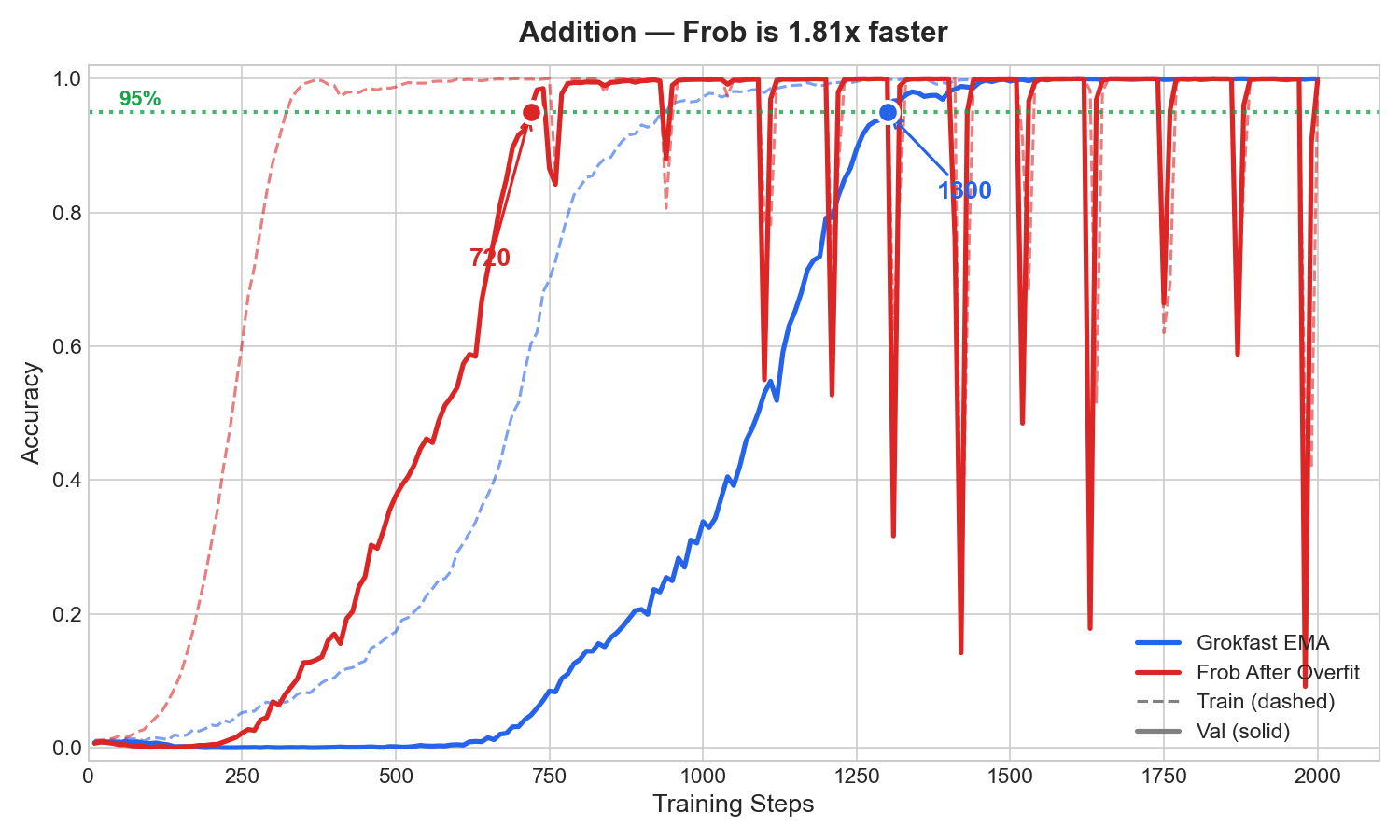 Optimal addition comparison