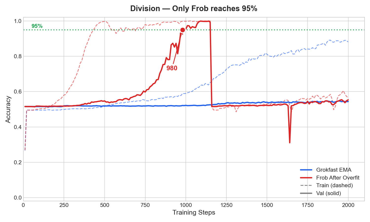 Optimal division comparison