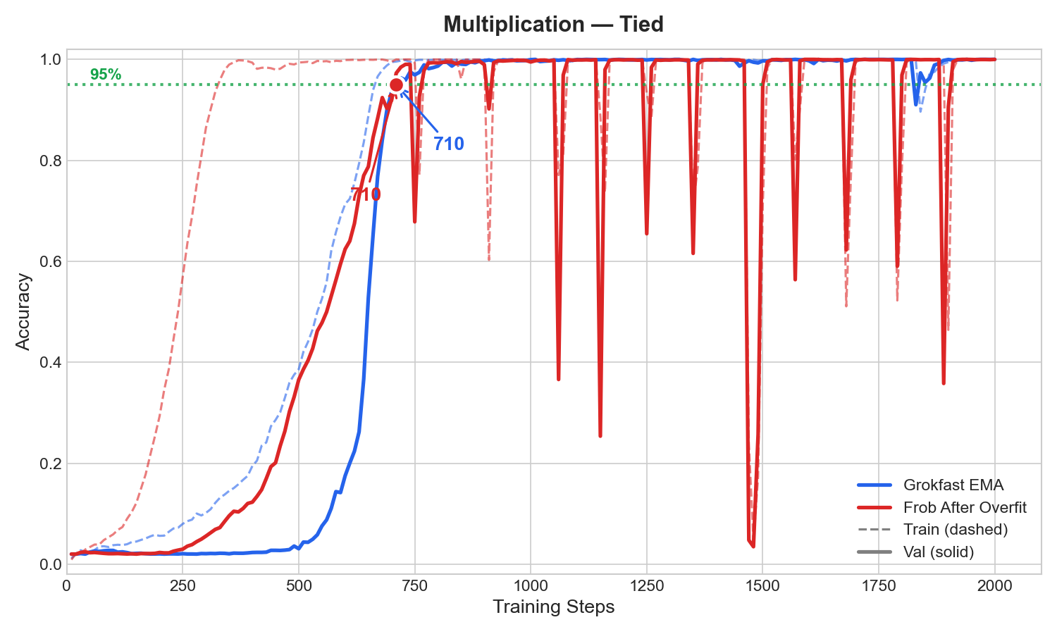 Optimal multiplication comparison