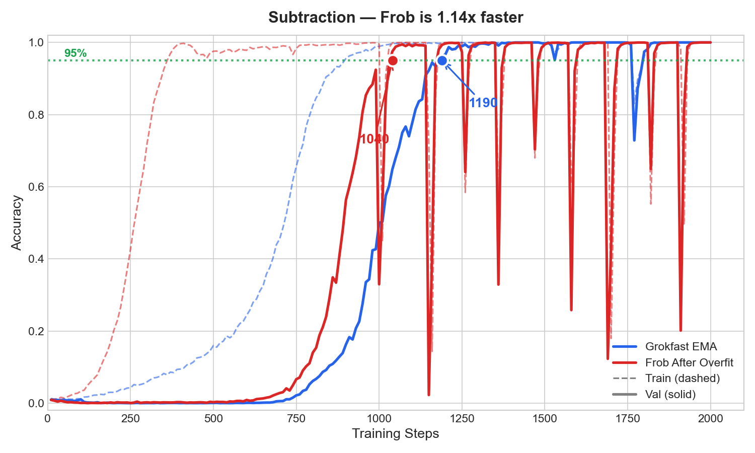 Optimal subtraction comparison